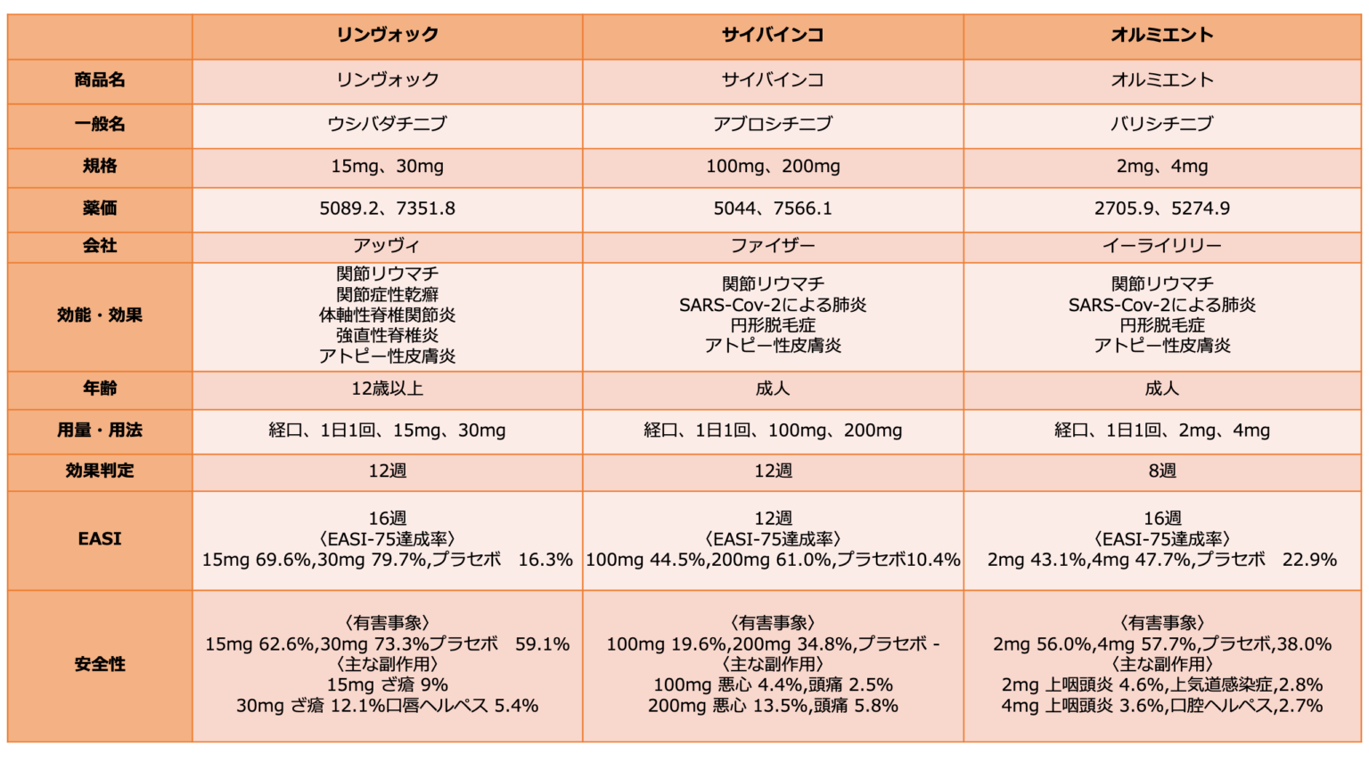 PsAの治療に生物学的製剤はどのように使用されますか?